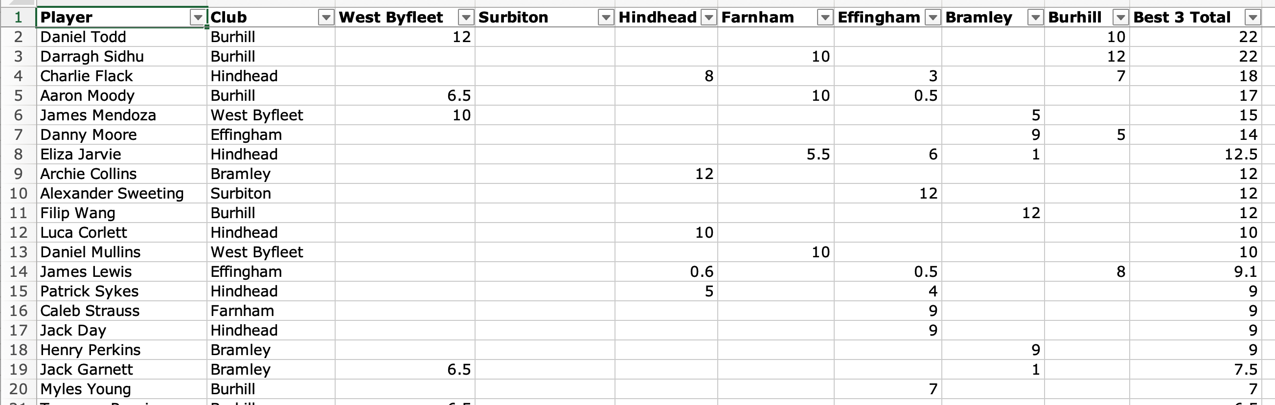 Stableford top 10